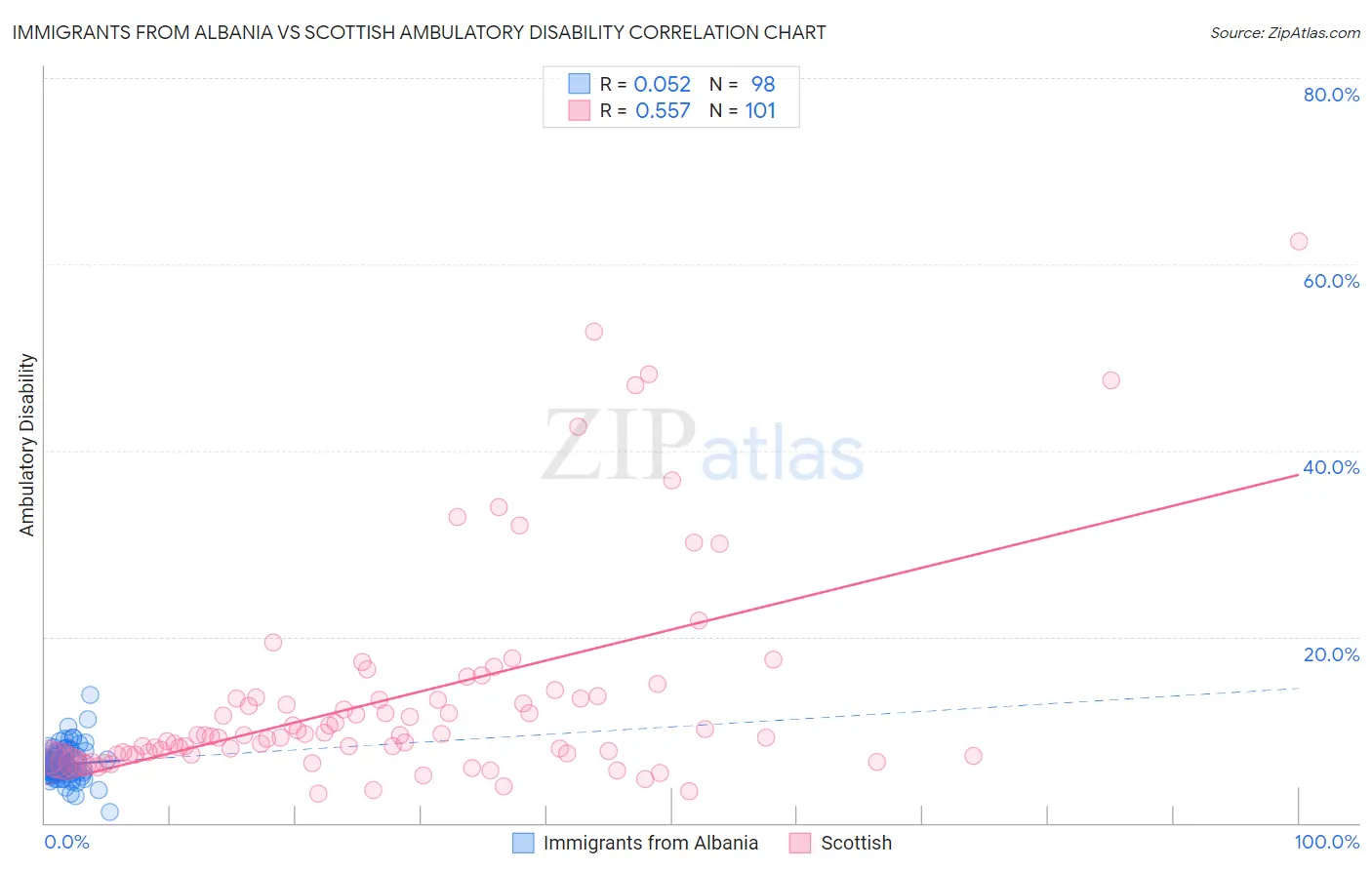 Immigrants from Albania vs Scottish Ambulatory Disability