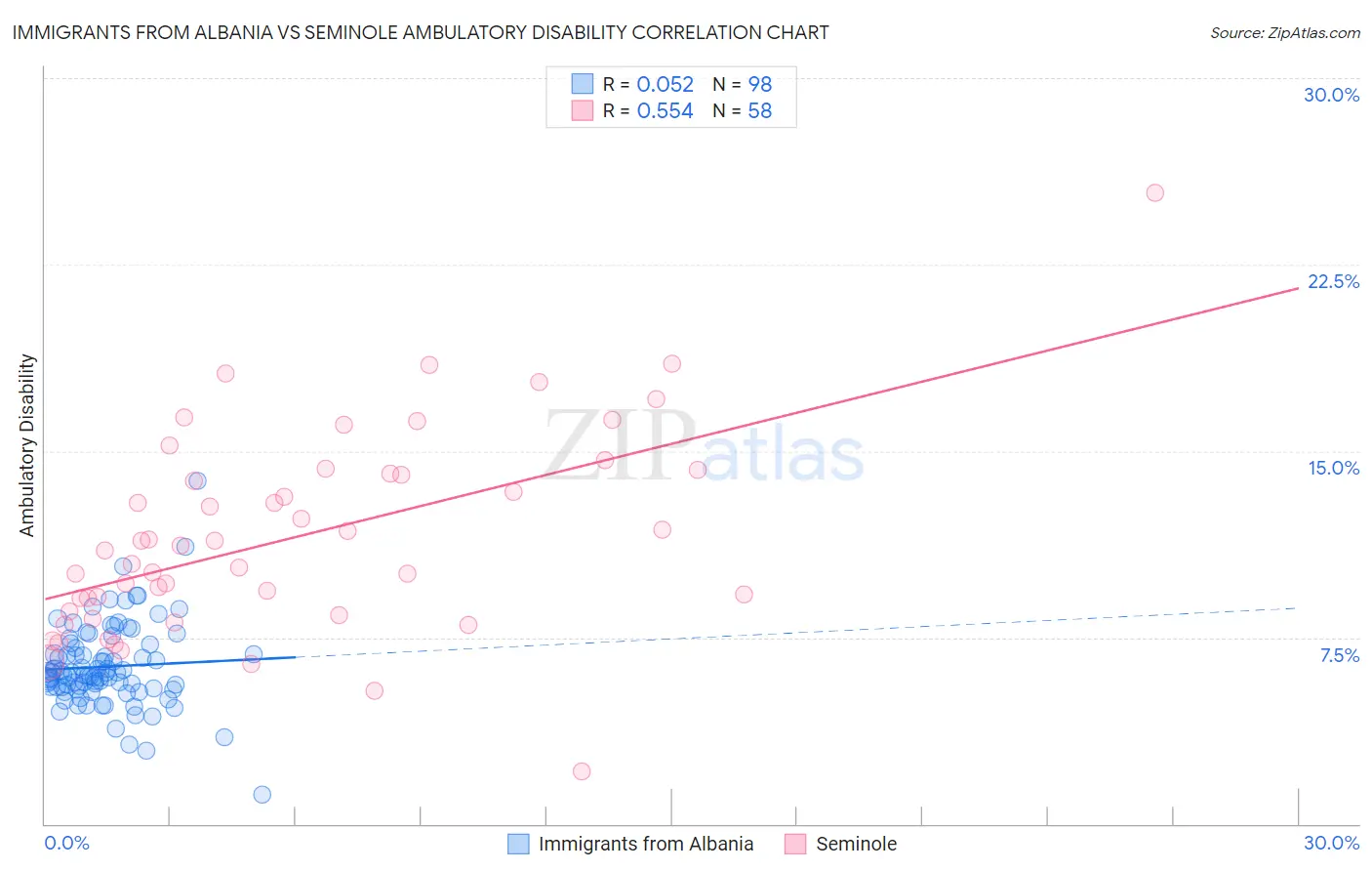 Immigrants from Albania vs Seminole Ambulatory Disability