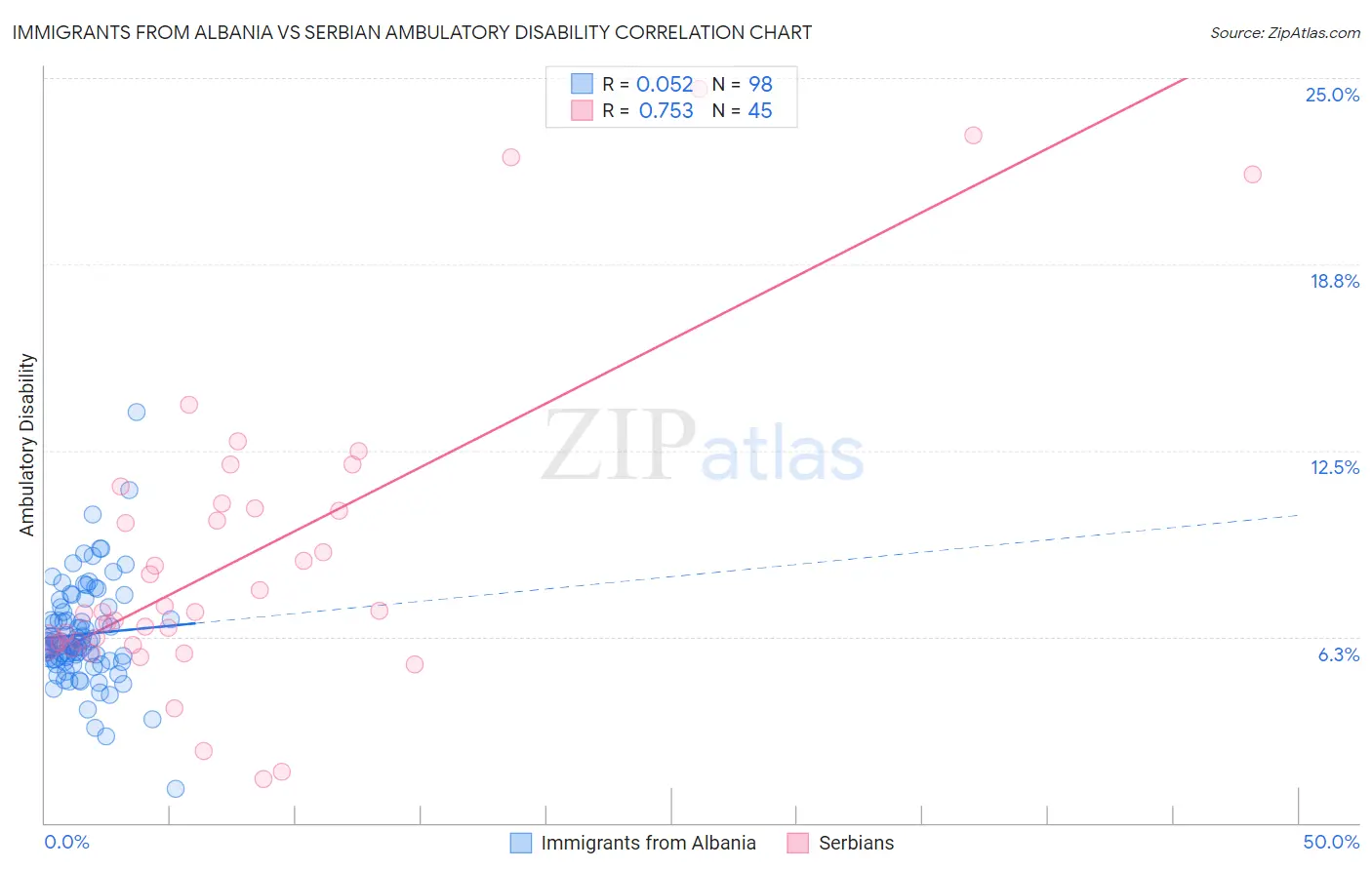 Immigrants from Albania vs Serbian Ambulatory Disability