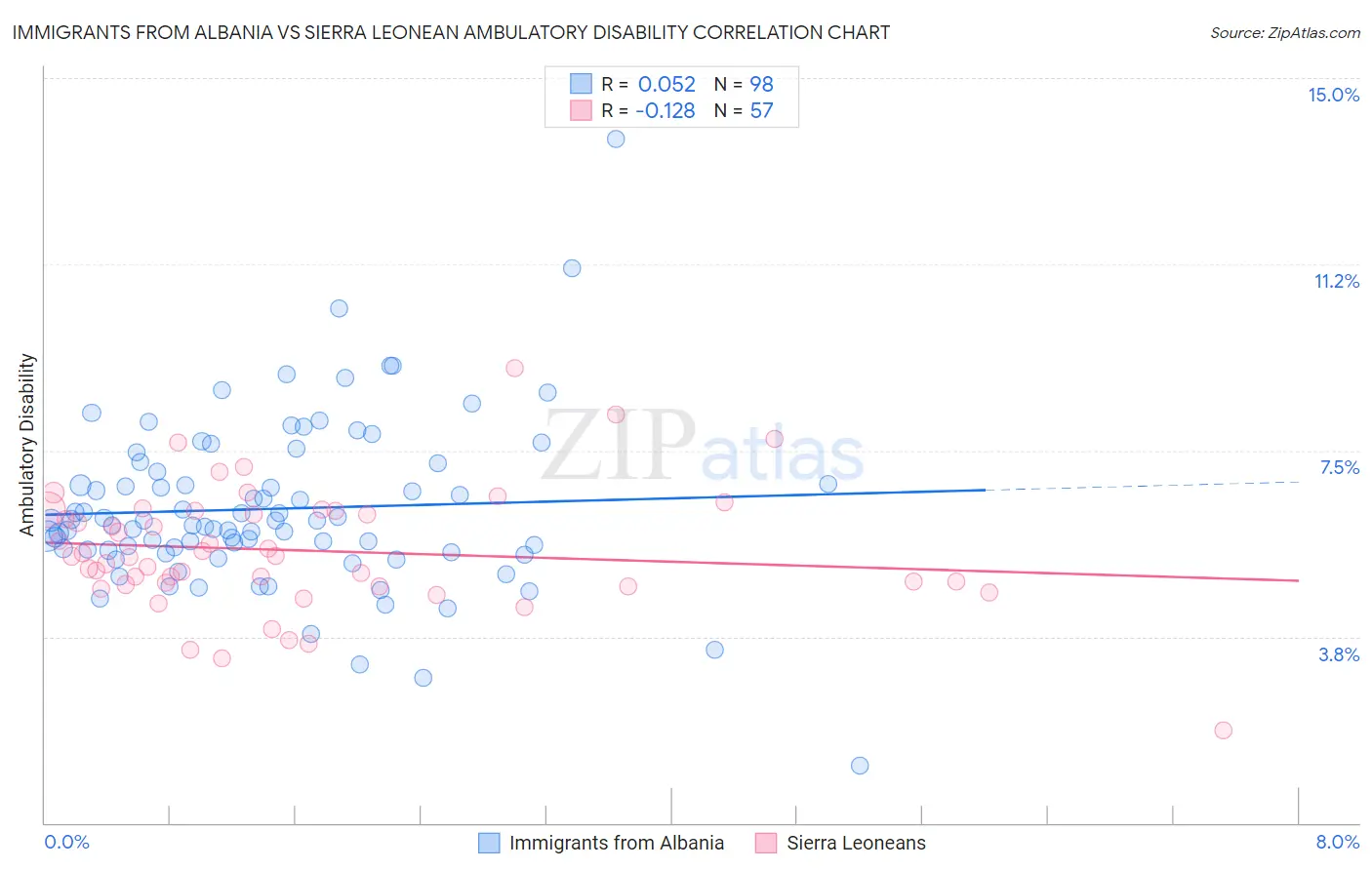 Immigrants from Albania vs Sierra Leonean Ambulatory Disability