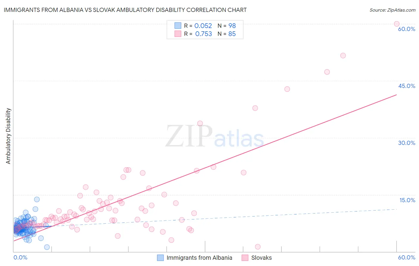 Immigrants from Albania vs Slovak Ambulatory Disability