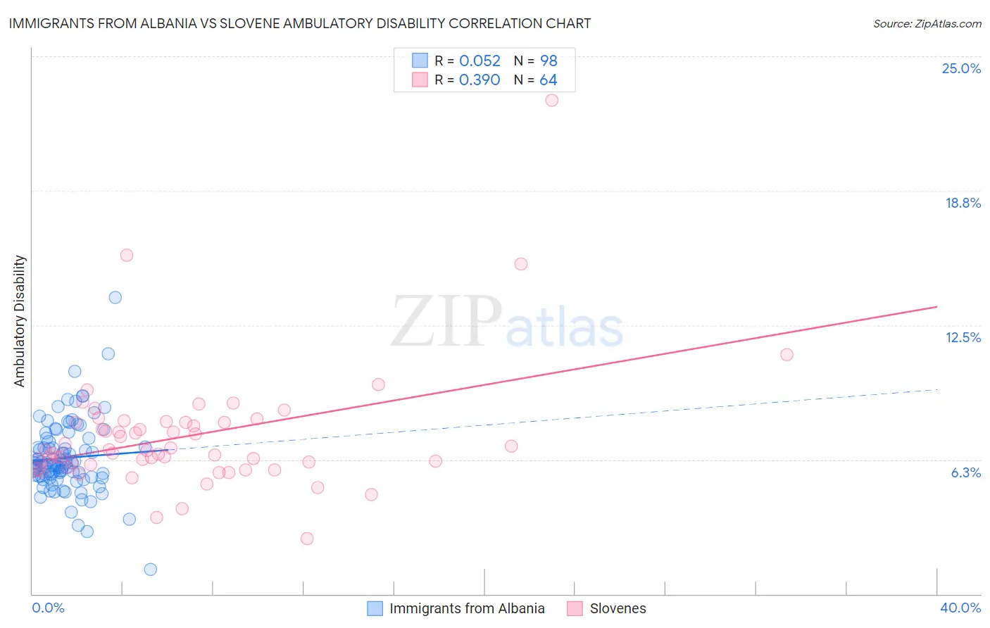 Immigrants from Albania vs Slovene Ambulatory Disability