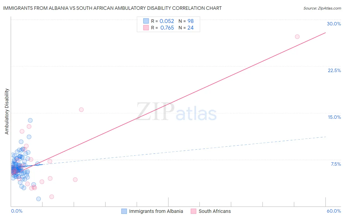 Immigrants from Albania vs South African Ambulatory Disability