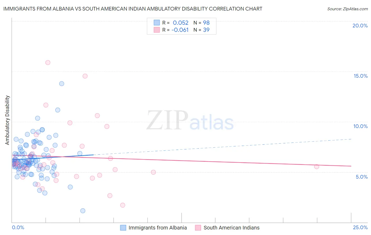 Immigrants from Albania vs South American Indian Ambulatory Disability