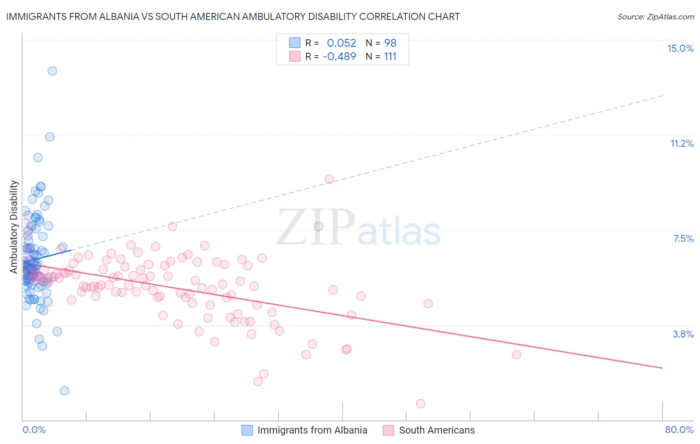 Immigrants from Albania vs South American Ambulatory Disability