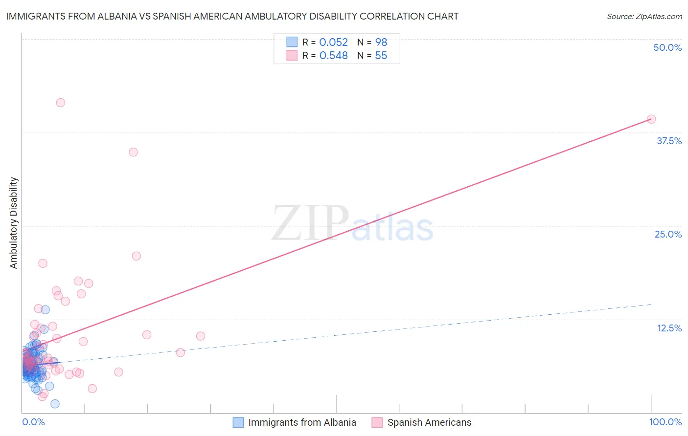Immigrants from Albania vs Spanish American Ambulatory Disability