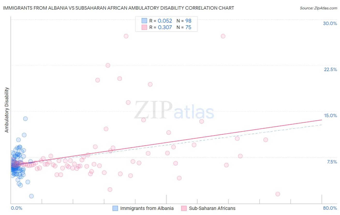 Immigrants from Albania vs Subsaharan African Ambulatory Disability