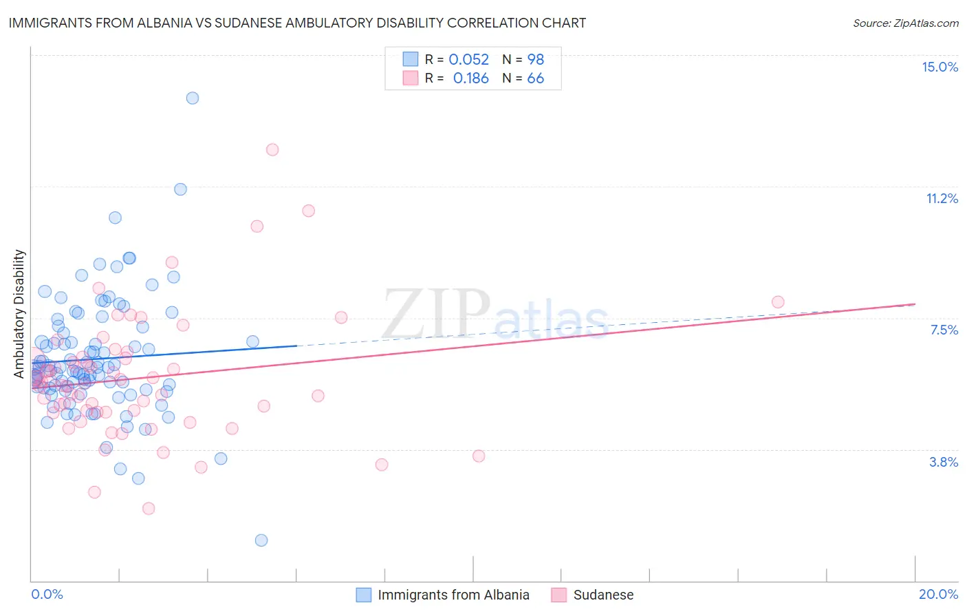 Immigrants from Albania vs Sudanese Ambulatory Disability