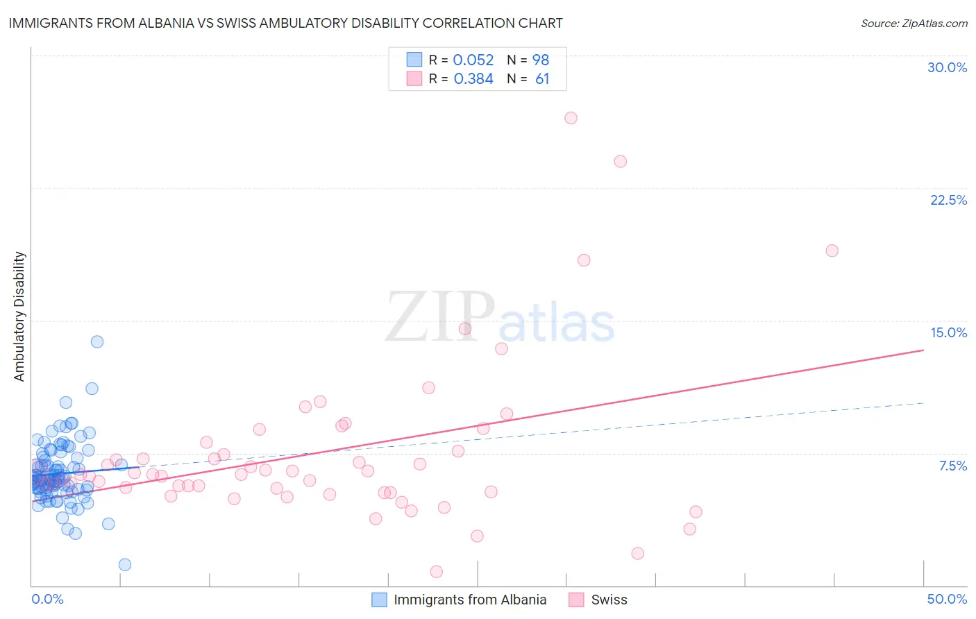 Immigrants from Albania vs Swiss Ambulatory Disability