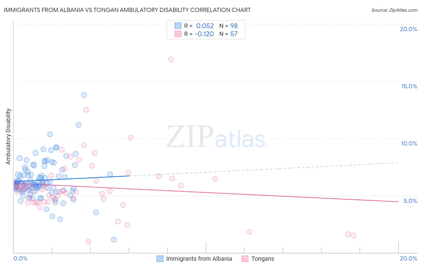 Immigrants from Albania vs Tongan Ambulatory Disability