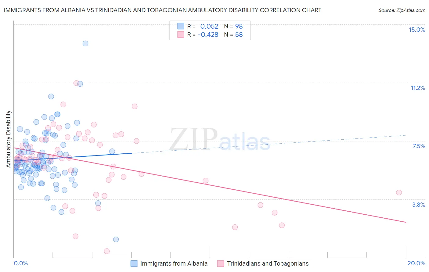 Immigrants from Albania vs Trinidadian and Tobagonian Ambulatory Disability