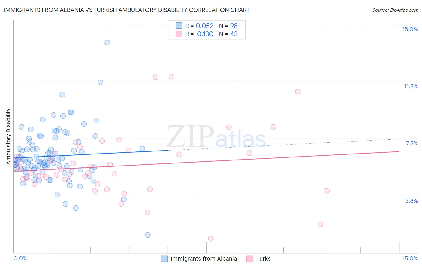 Immigrants from Albania vs Turkish Ambulatory Disability