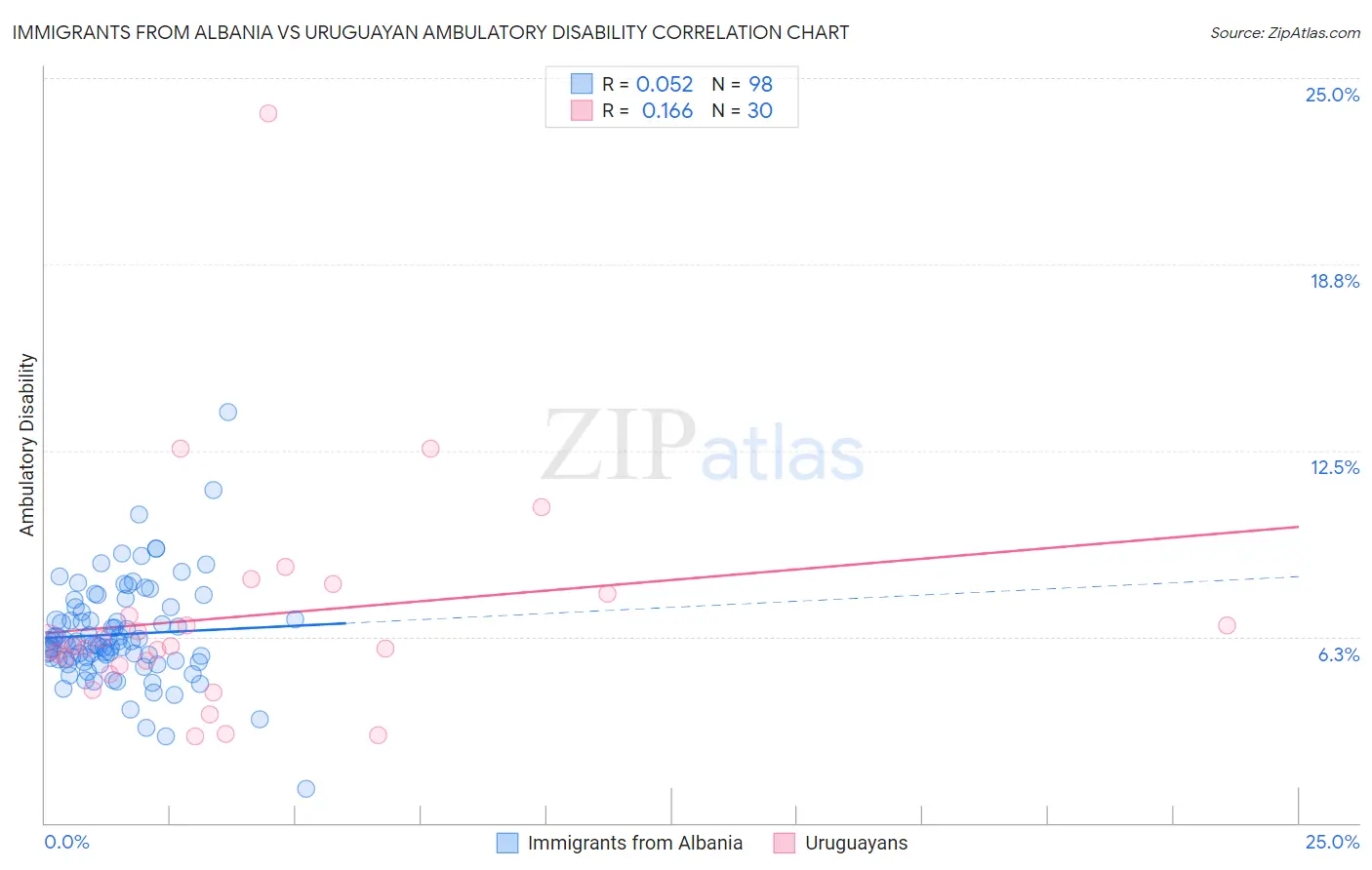 Immigrants from Albania vs Uruguayan Ambulatory Disability