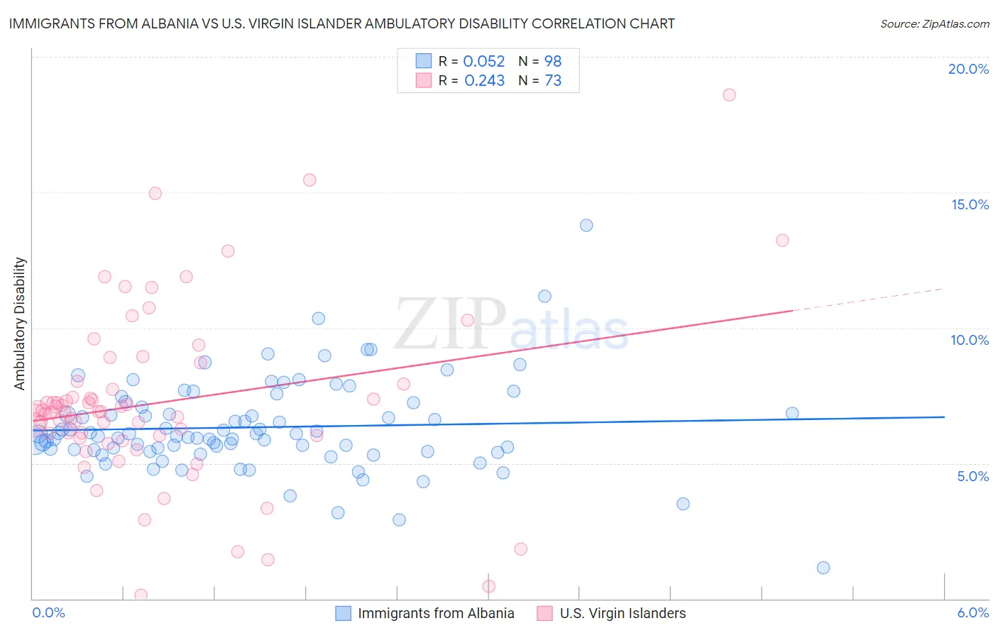 Immigrants from Albania vs U.S. Virgin Islander Ambulatory Disability