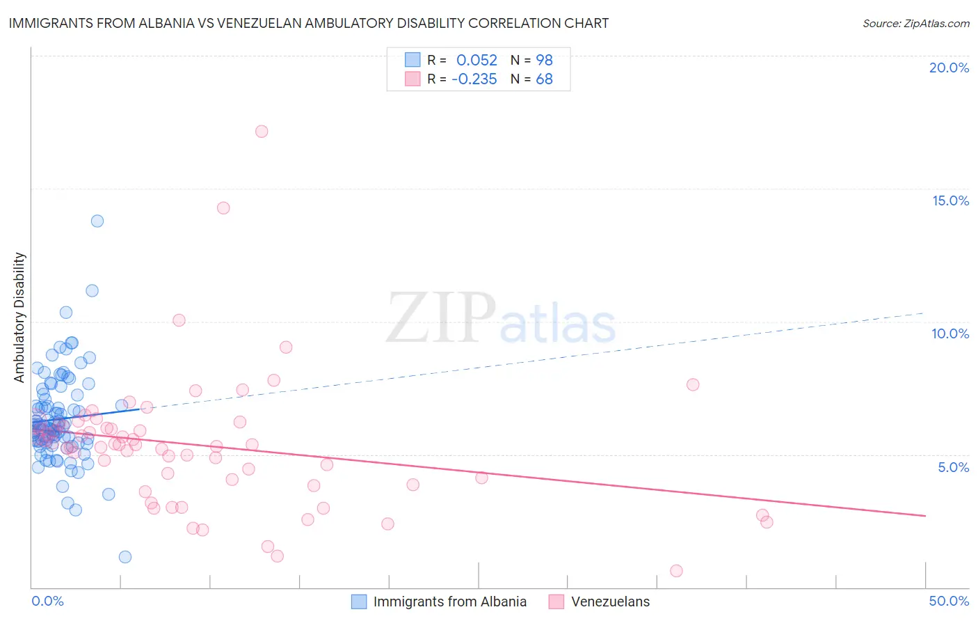 Immigrants from Albania vs Venezuelan Ambulatory Disability