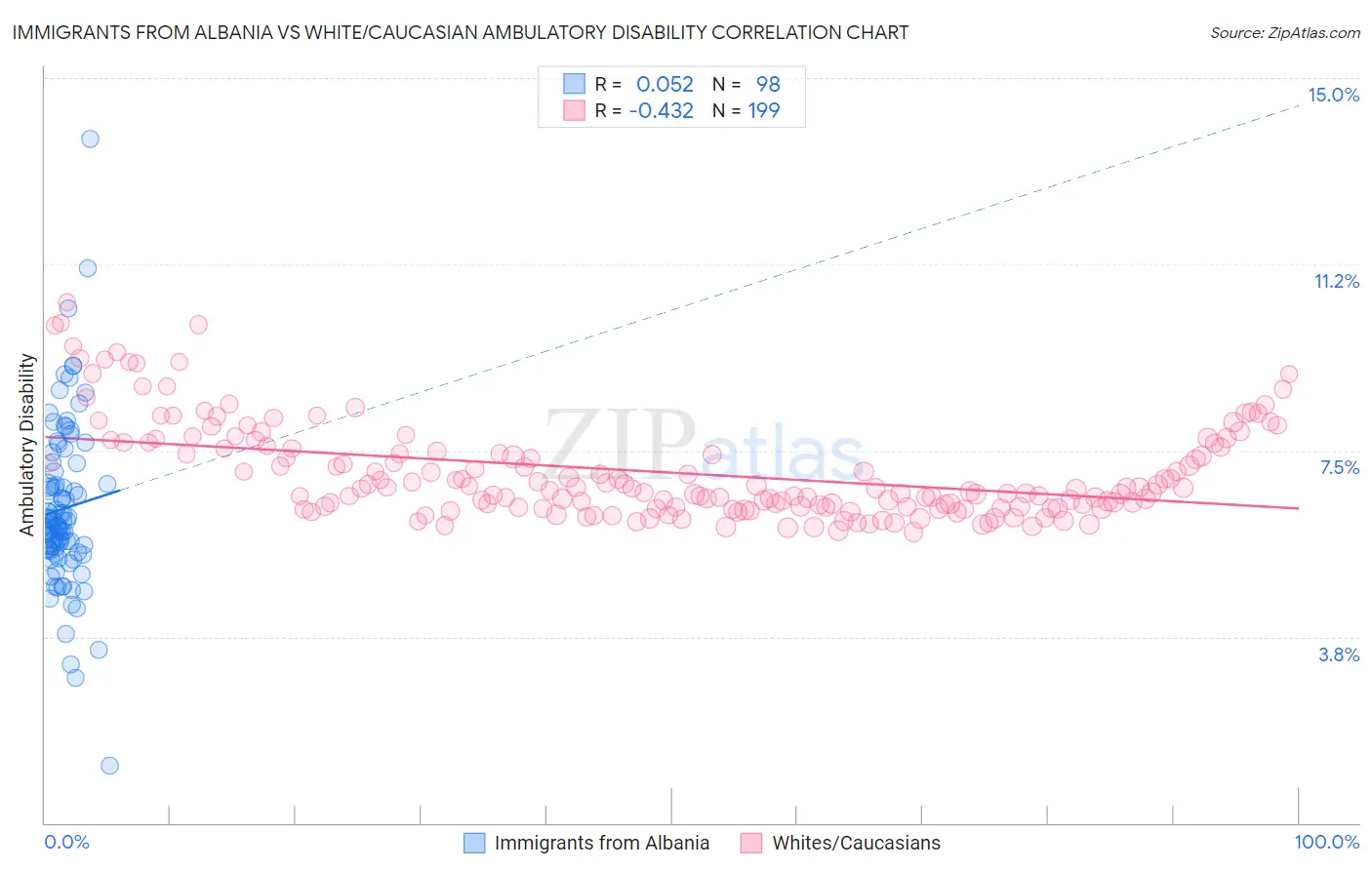 Immigrants from Albania vs White/Caucasian Ambulatory Disability