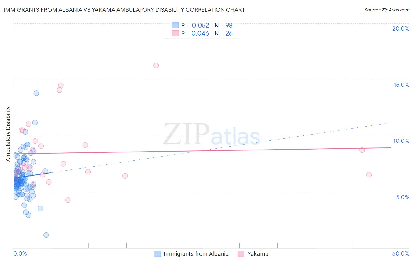 Immigrants from Albania vs Yakama Ambulatory Disability