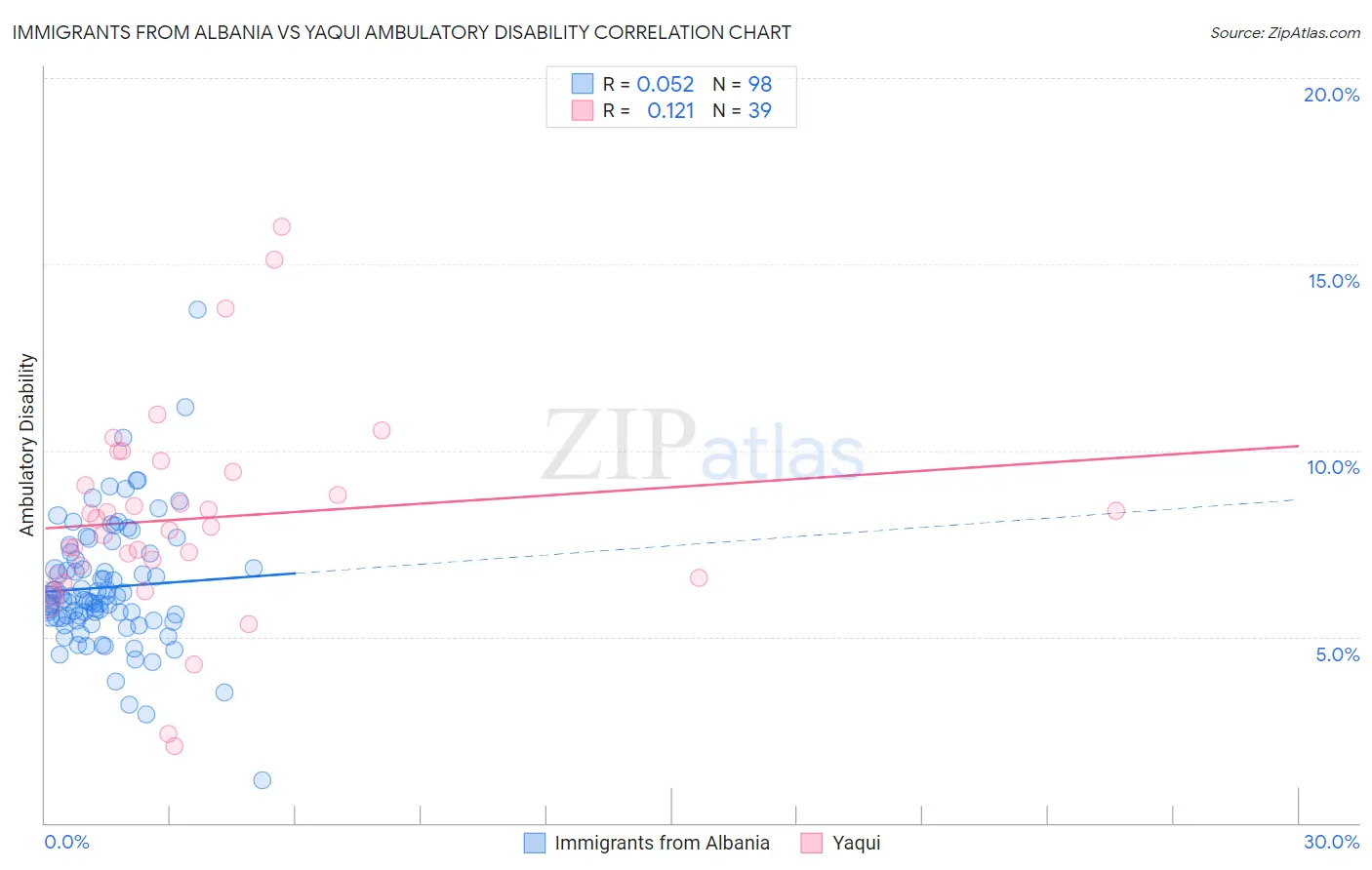 Immigrants from Albania vs Yaqui Ambulatory Disability