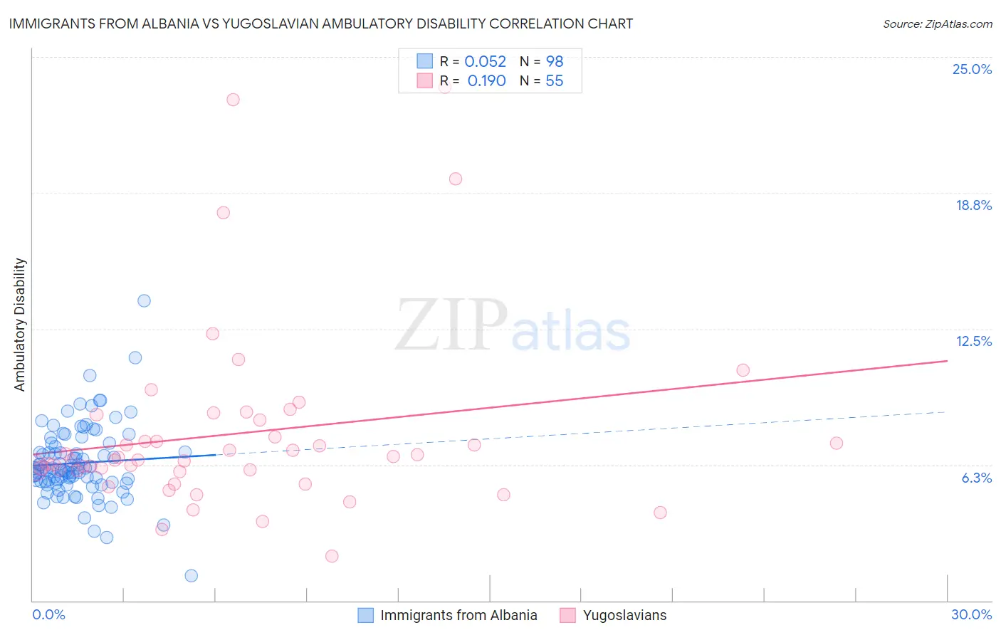 Immigrants from Albania vs Yugoslavian Ambulatory Disability