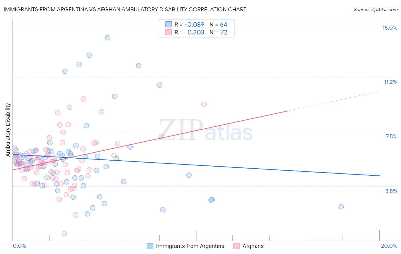 Immigrants from Argentina vs Afghan Ambulatory Disability