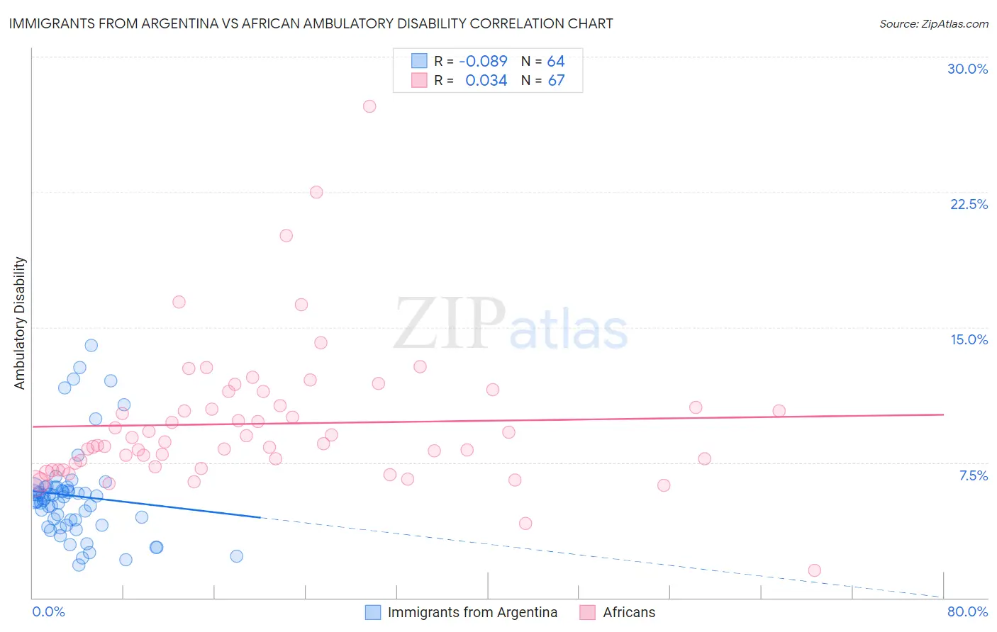 Immigrants from Argentina vs African Ambulatory Disability