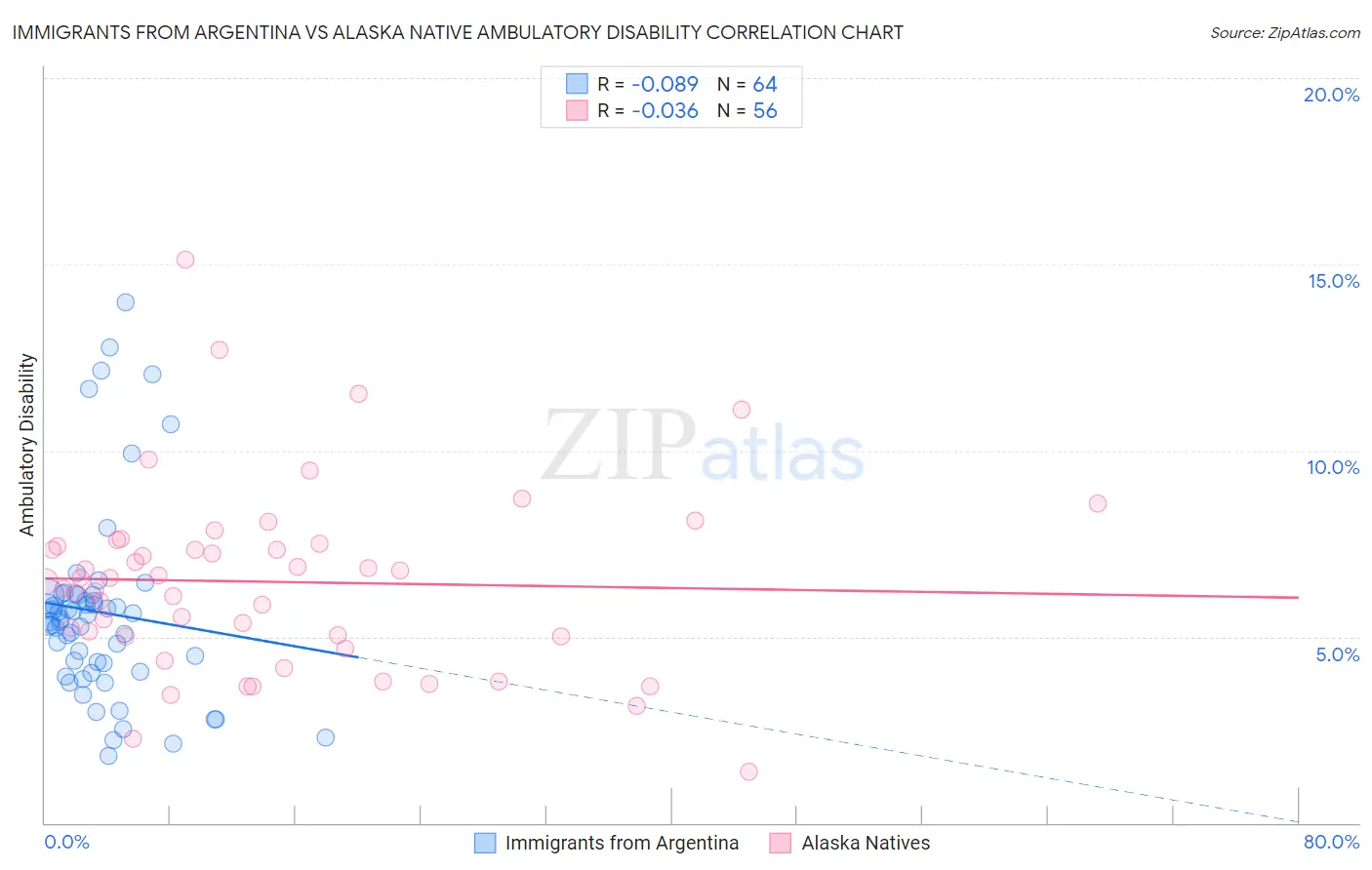 Immigrants from Argentina vs Alaska Native Ambulatory Disability