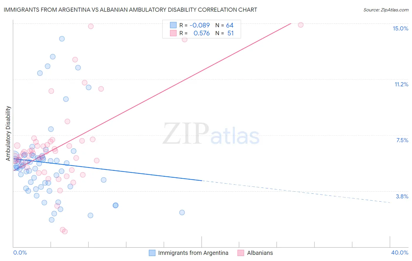Immigrants from Argentina vs Albanian Ambulatory Disability