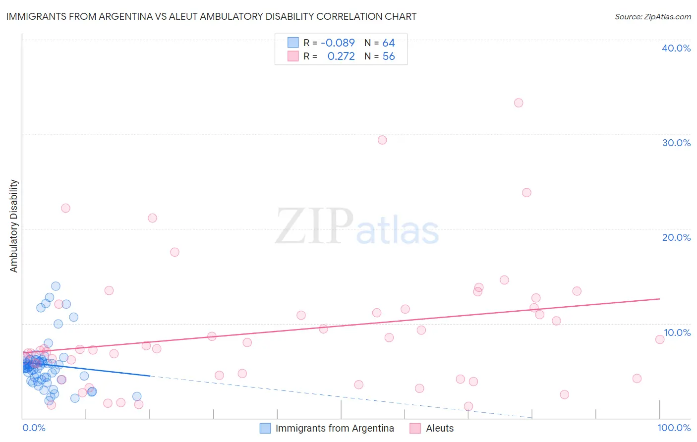 Immigrants from Argentina vs Aleut Ambulatory Disability