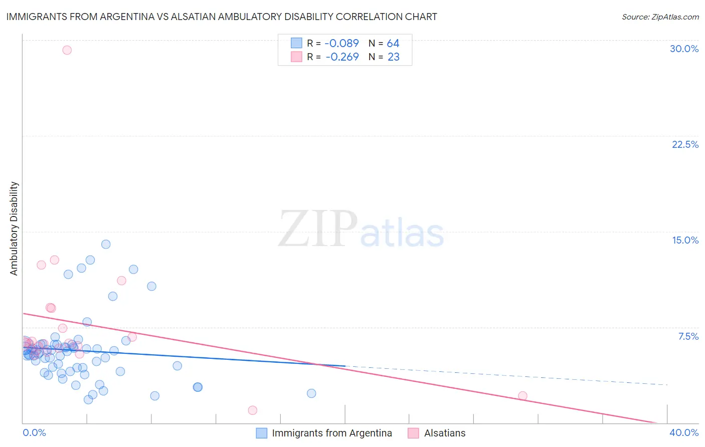 Immigrants from Argentina vs Alsatian Ambulatory Disability