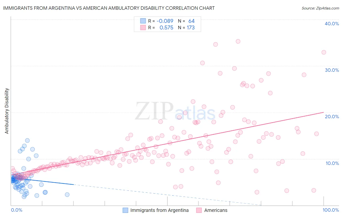 Immigrants from Argentina vs American Ambulatory Disability