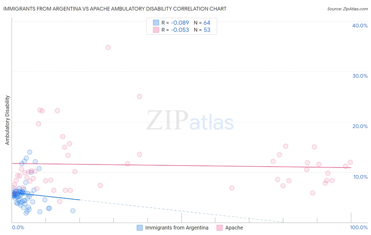 Immigrants from Argentina vs Apache Ambulatory Disability