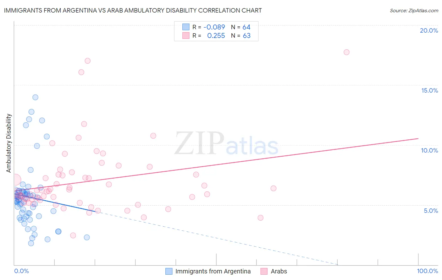 Immigrants from Argentina vs Arab Ambulatory Disability
