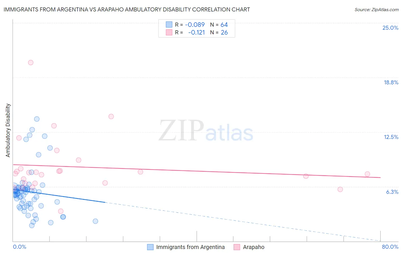Immigrants from Argentina vs Arapaho Ambulatory Disability