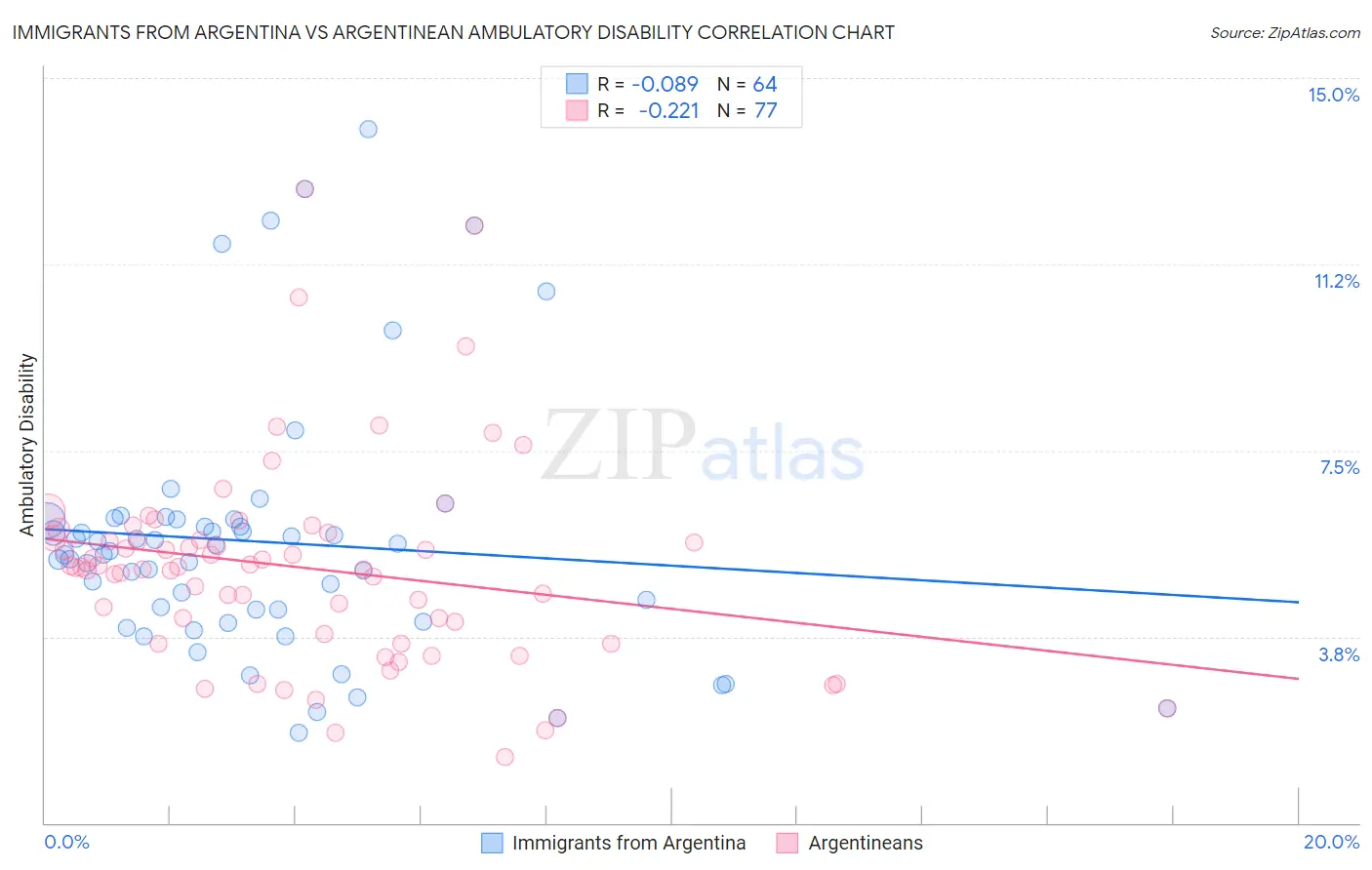Immigrants from Argentina vs Argentinean Ambulatory Disability