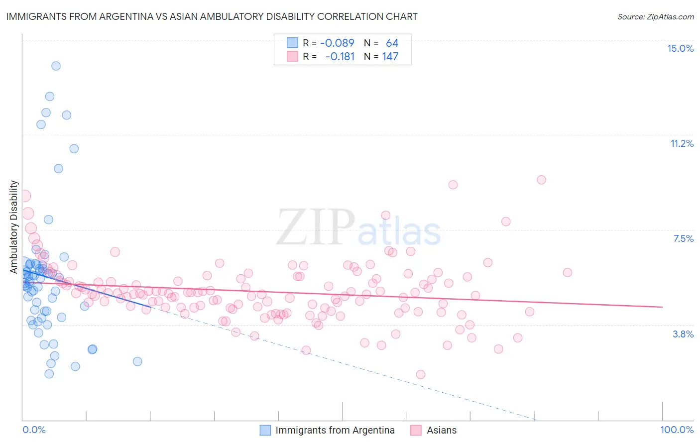 Immigrants from Argentina vs Asian Ambulatory Disability