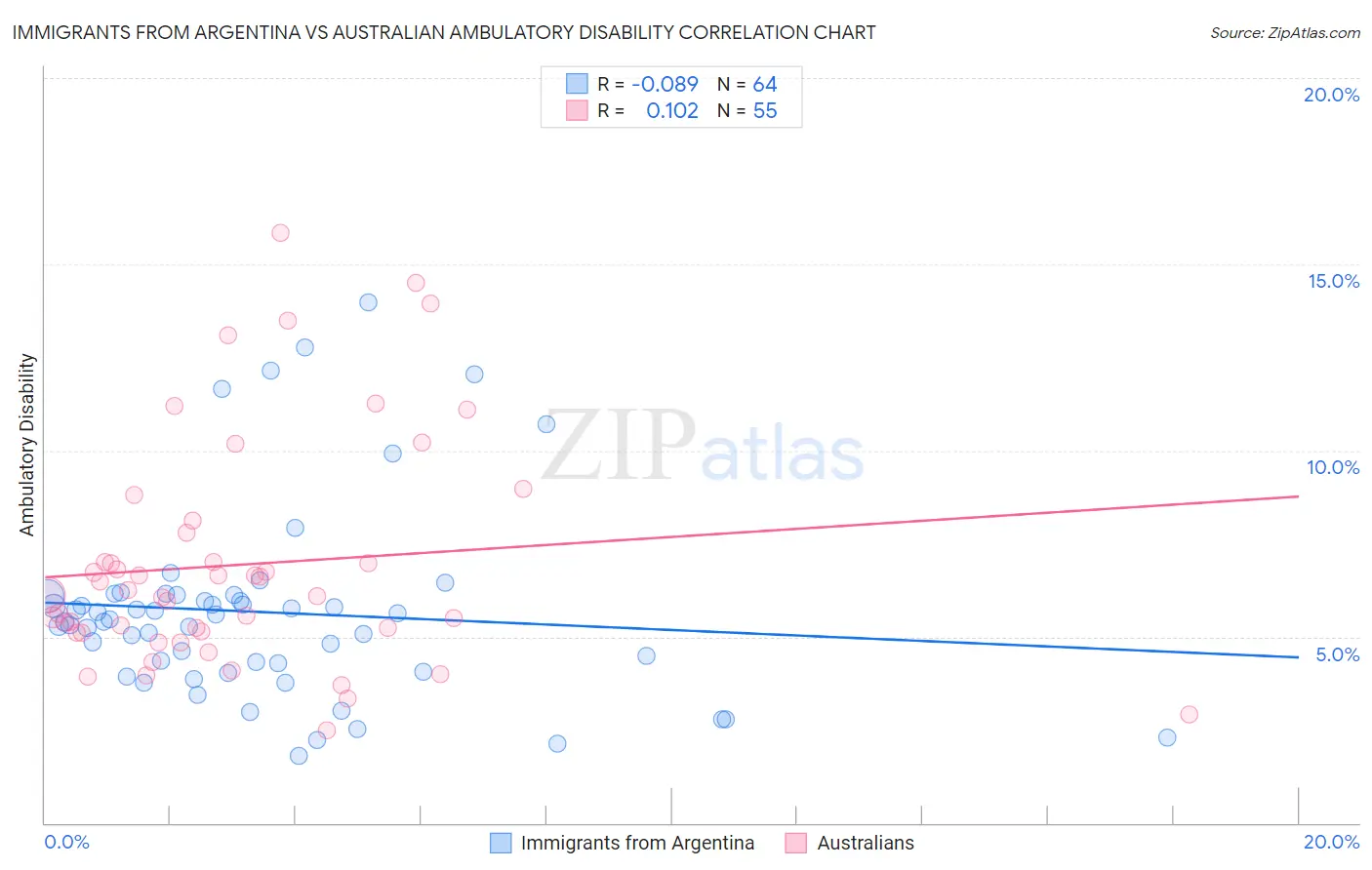 Immigrants from Argentina vs Australian Ambulatory Disability