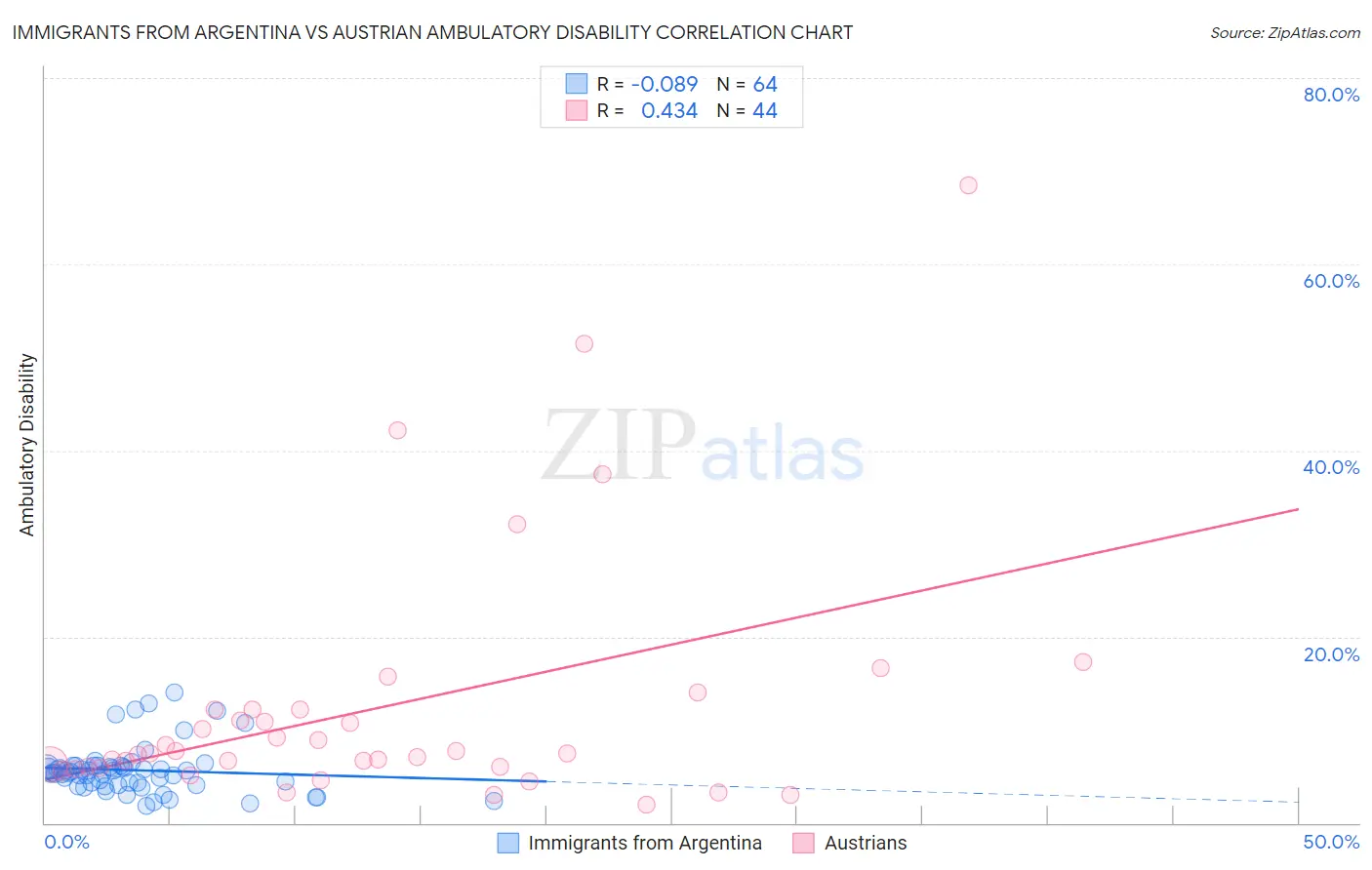 Immigrants from Argentina vs Austrian Ambulatory Disability