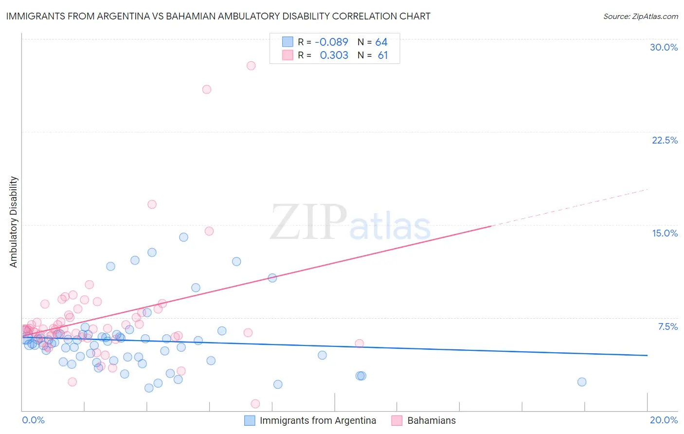 Immigrants from Argentina vs Bahamian Ambulatory Disability