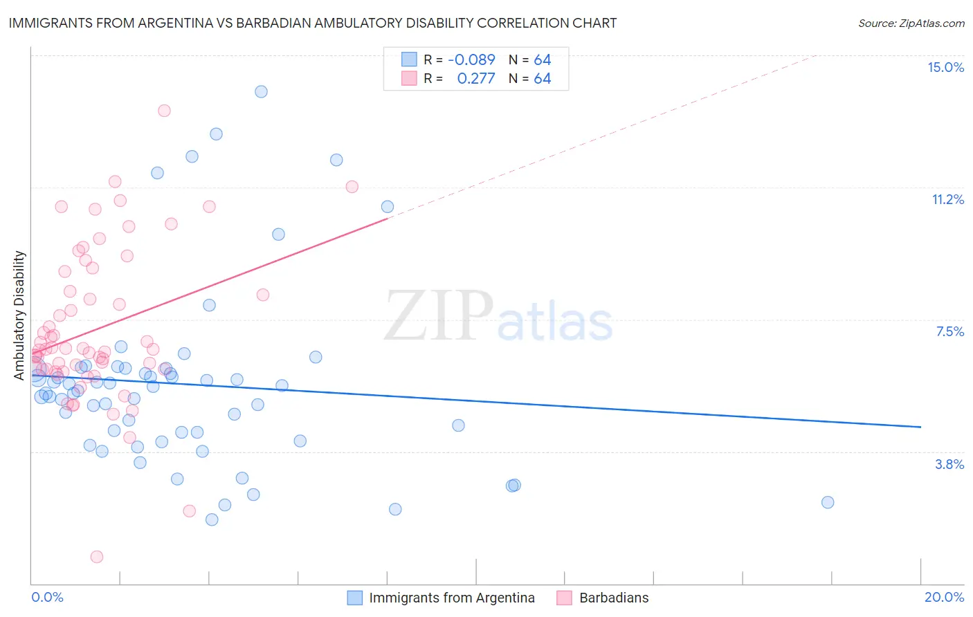 Immigrants from Argentina vs Barbadian Ambulatory Disability