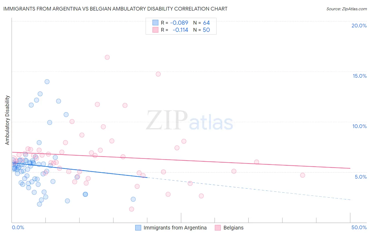 Immigrants from Argentina vs Belgian Ambulatory Disability