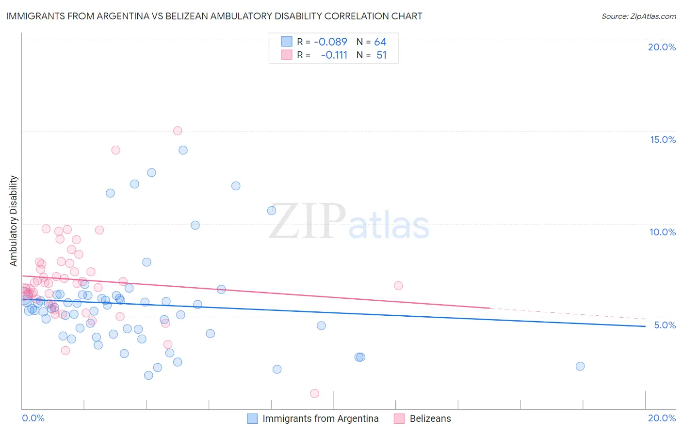 Immigrants from Argentina vs Belizean Ambulatory Disability