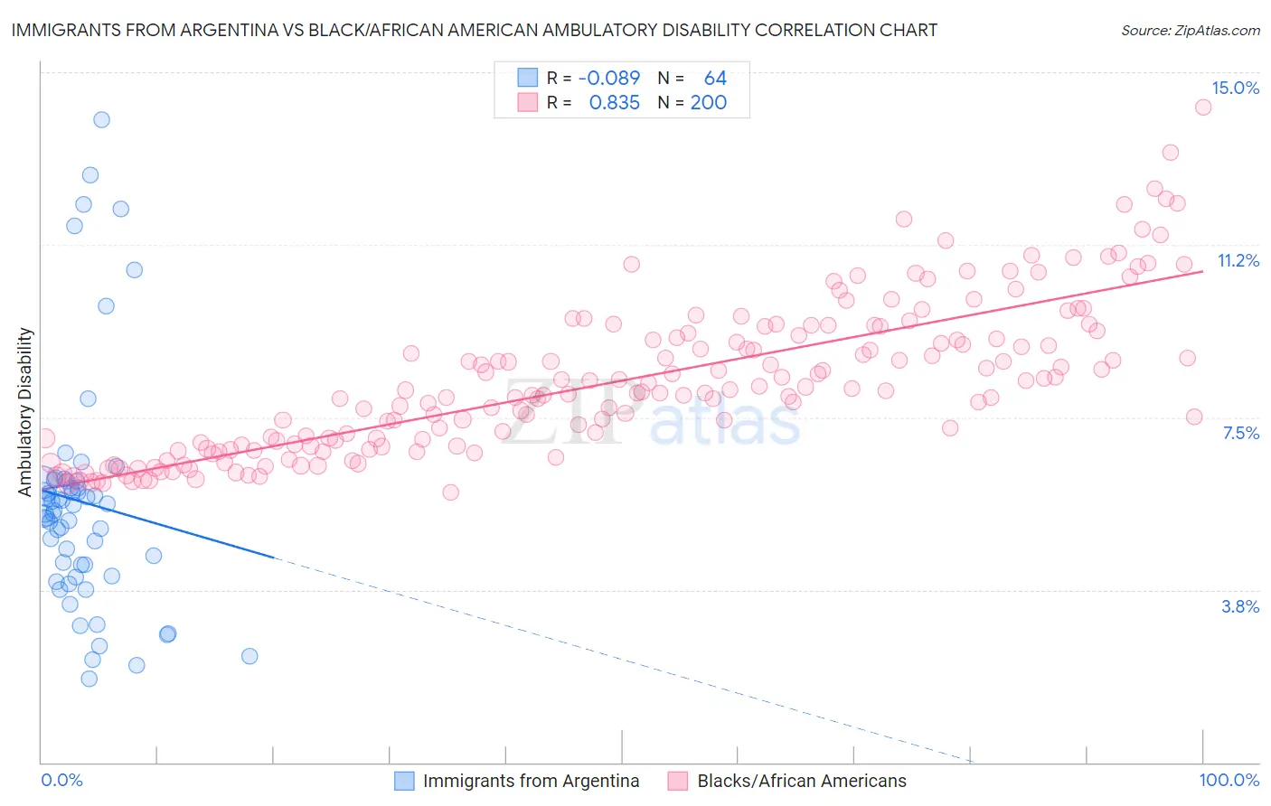 Immigrants from Argentina vs Black/African American Ambulatory Disability