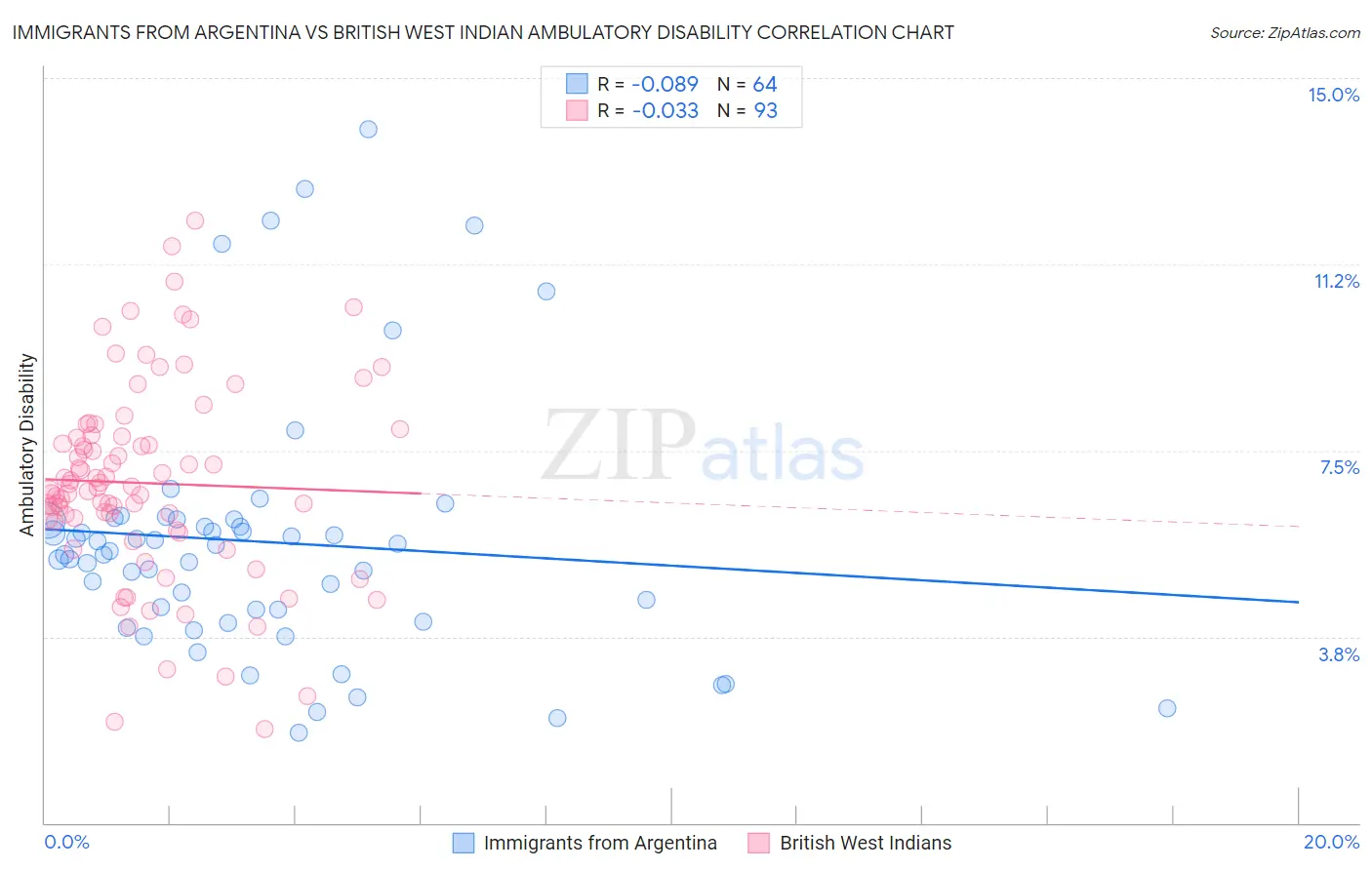 Immigrants from Argentina vs British West Indian Ambulatory Disability
