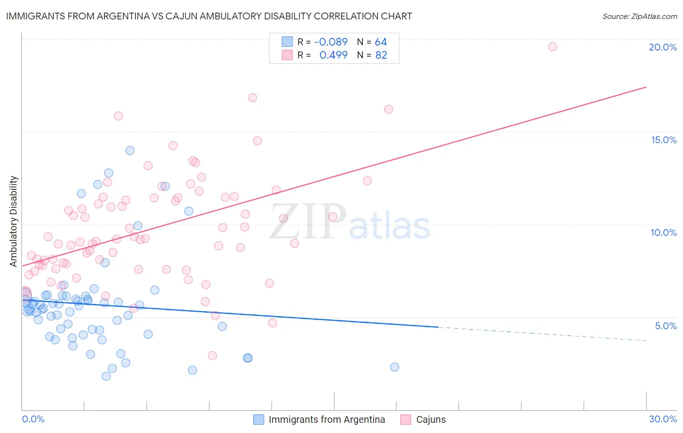Immigrants from Argentina vs Cajun Ambulatory Disability