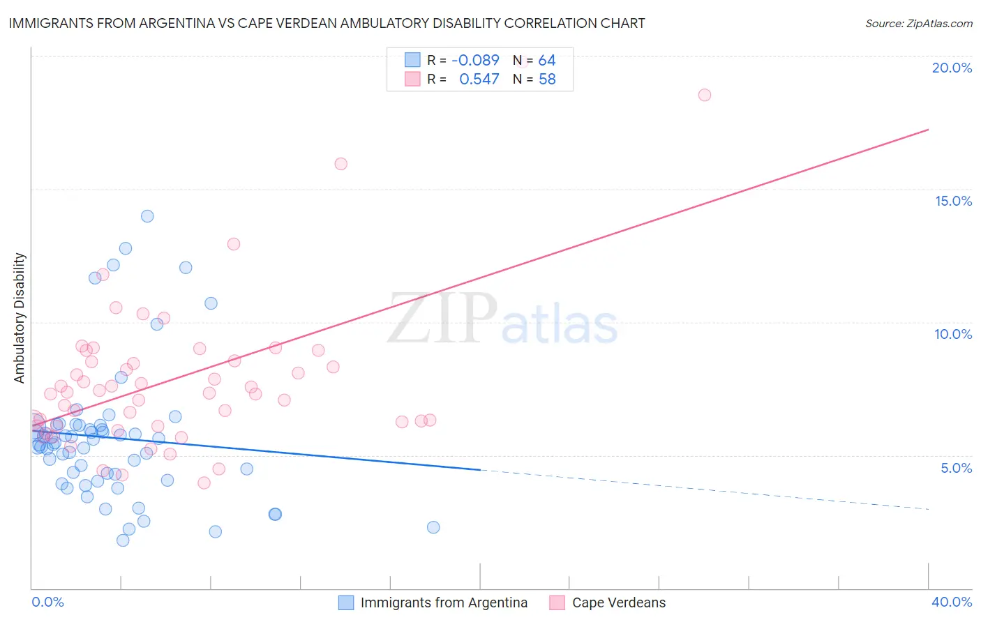 Immigrants from Argentina vs Cape Verdean Ambulatory Disability