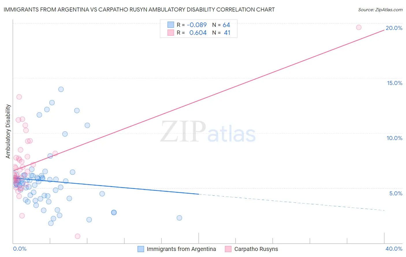 Immigrants from Argentina vs Carpatho Rusyn Ambulatory Disability