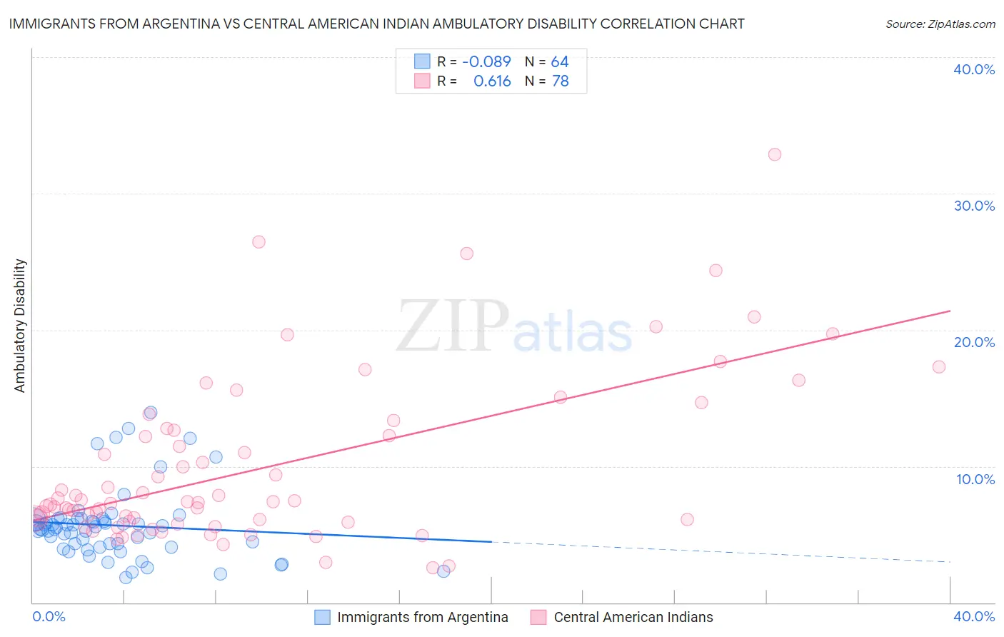 Immigrants from Argentina vs Central American Indian Ambulatory Disability