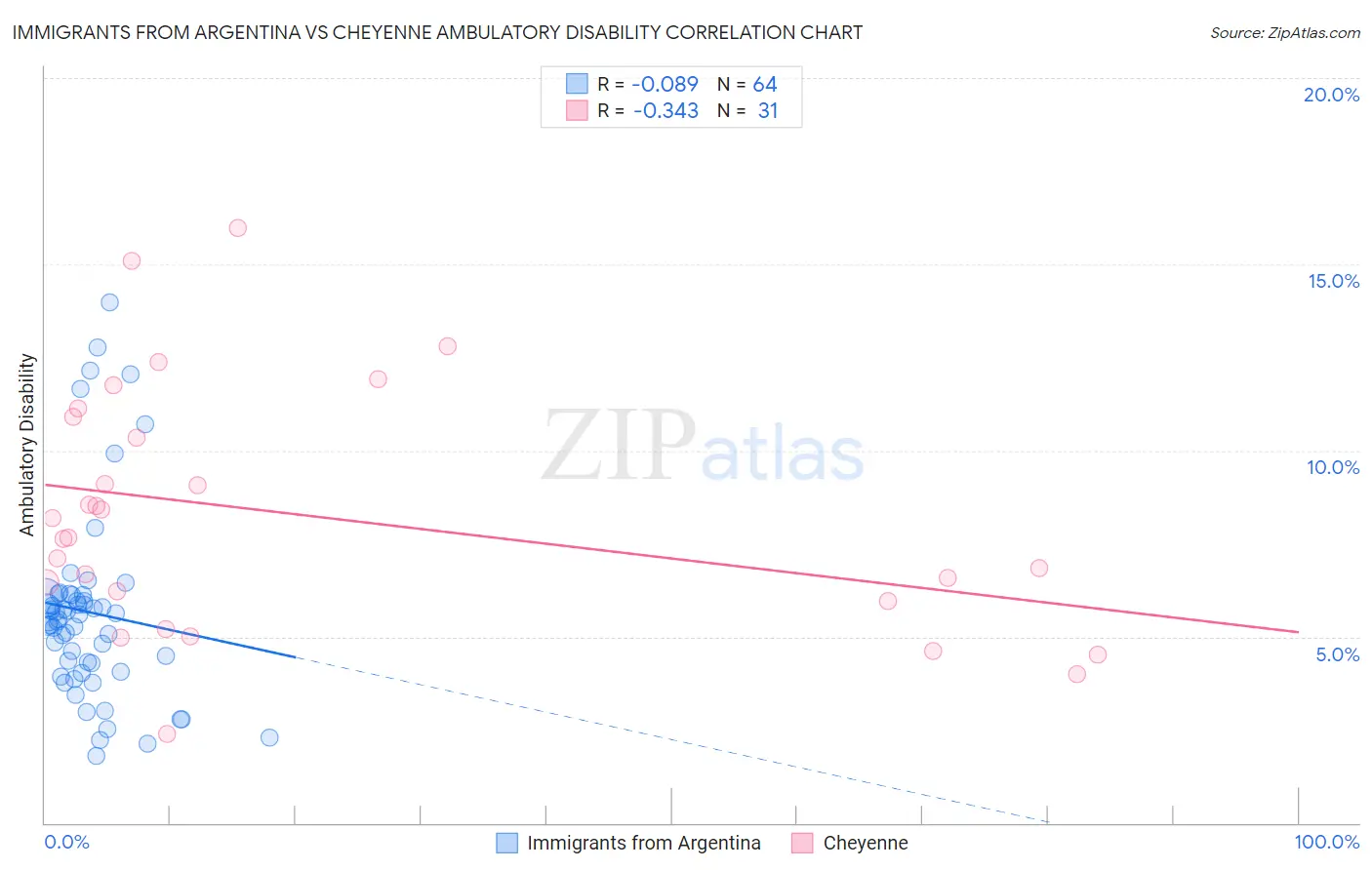 Immigrants from Argentina vs Cheyenne Ambulatory Disability