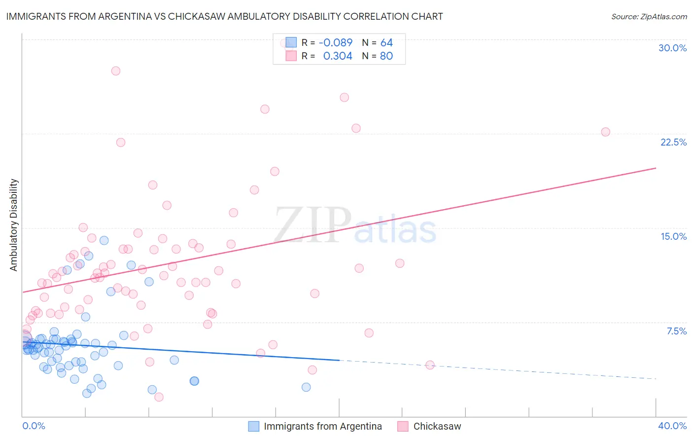 Immigrants from Argentina vs Chickasaw Ambulatory Disability