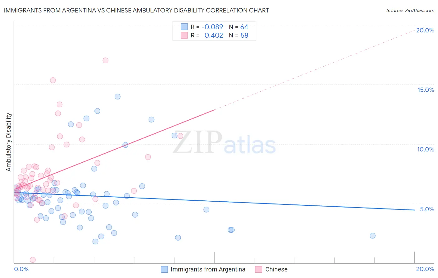 Immigrants from Argentina vs Chinese Ambulatory Disability